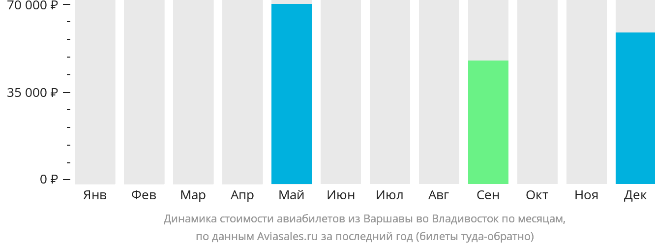 Динамика стоимости авиабилетов из Варшавы во Владивосток по месяцам