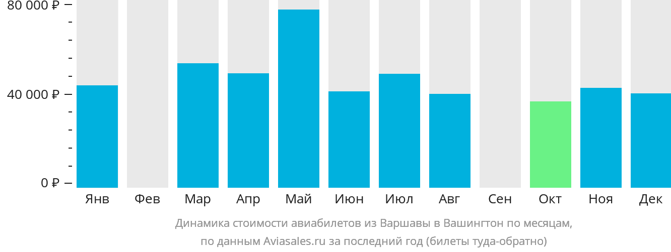 Динамика стоимости авиабилетов из Варшавы в Вашингтон по месяцам