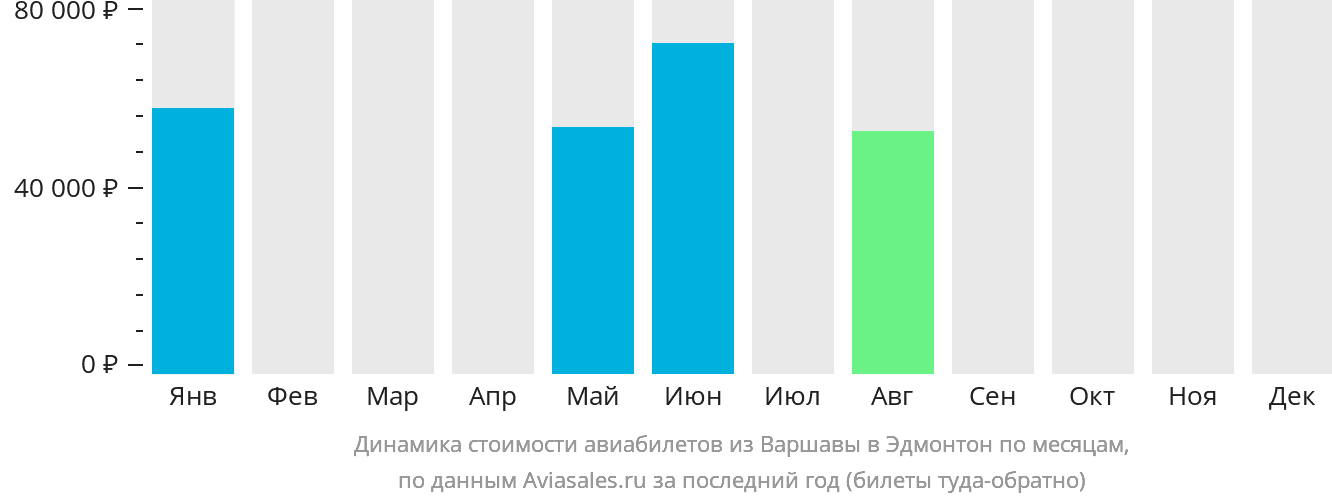 Динамика стоимости авиабилетов из Варшавы в Эдмонтон по месяцам