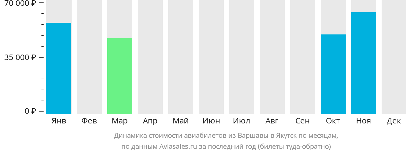 Динамика стоимости авиабилетов из Варшавы в Якутск по месяцам