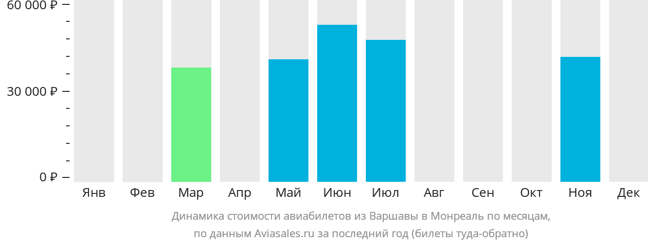 Динамика стоимости авиабилетов из Варшавы в Монреаль по месяцам