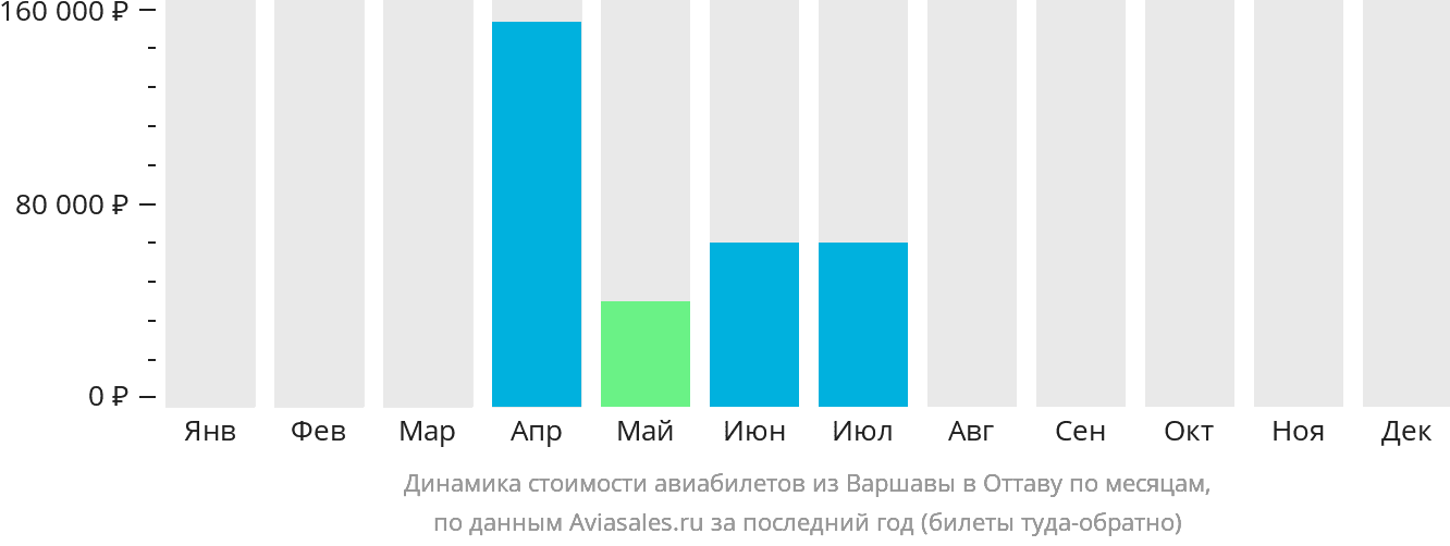 Динамика стоимости авиабилетов из Варшавы в Оттаву по месяцам