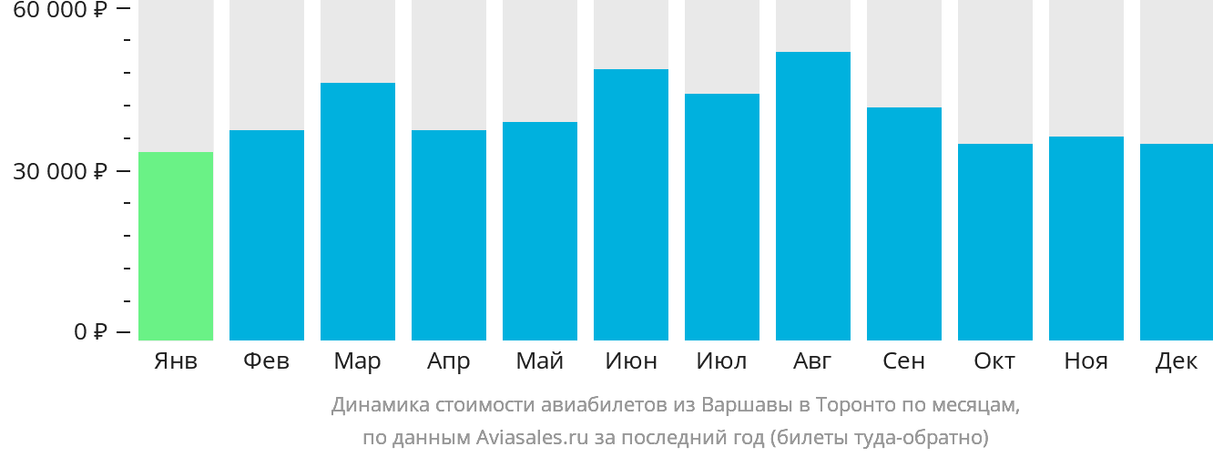 Динамика стоимости авиабилетов из Варшавы в Торонто по месяцам