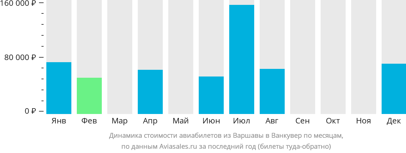 Динамика стоимости авиабилетов из Варшавы в Ванкувер по месяцам