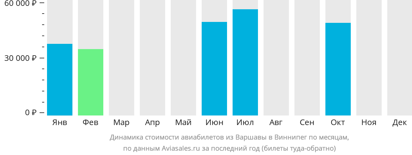 Динамика стоимости авиабилетов из Варшавы в Виннипег по месяцам