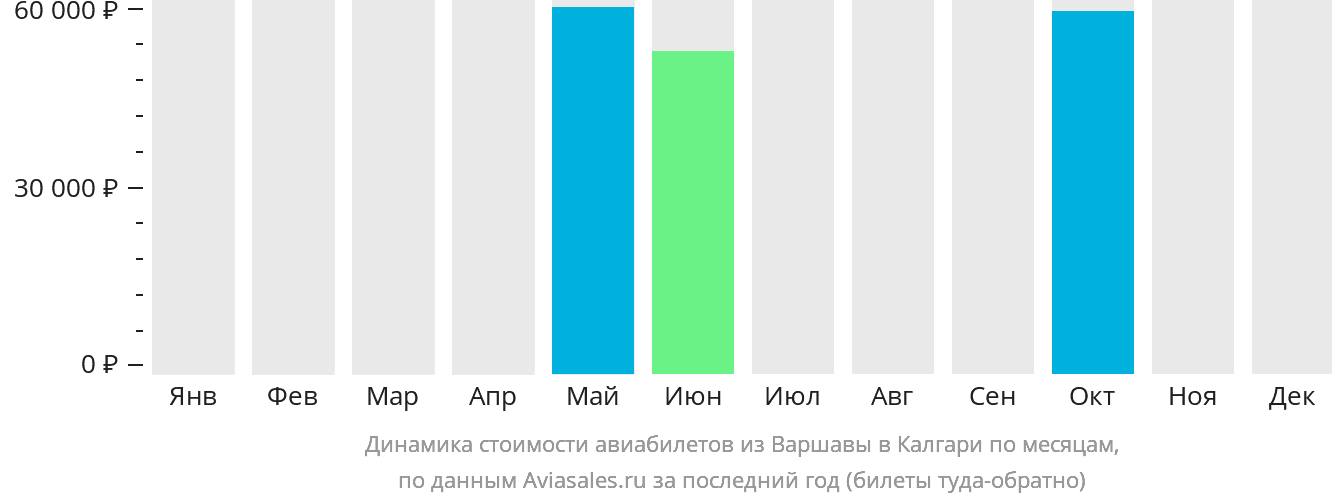 Динамика стоимости авиабилетов из Варшавы в Калгари по месяцам