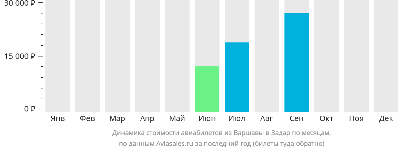 Динамика стоимости авиабилетов из Варшавы в Задар по месяцам