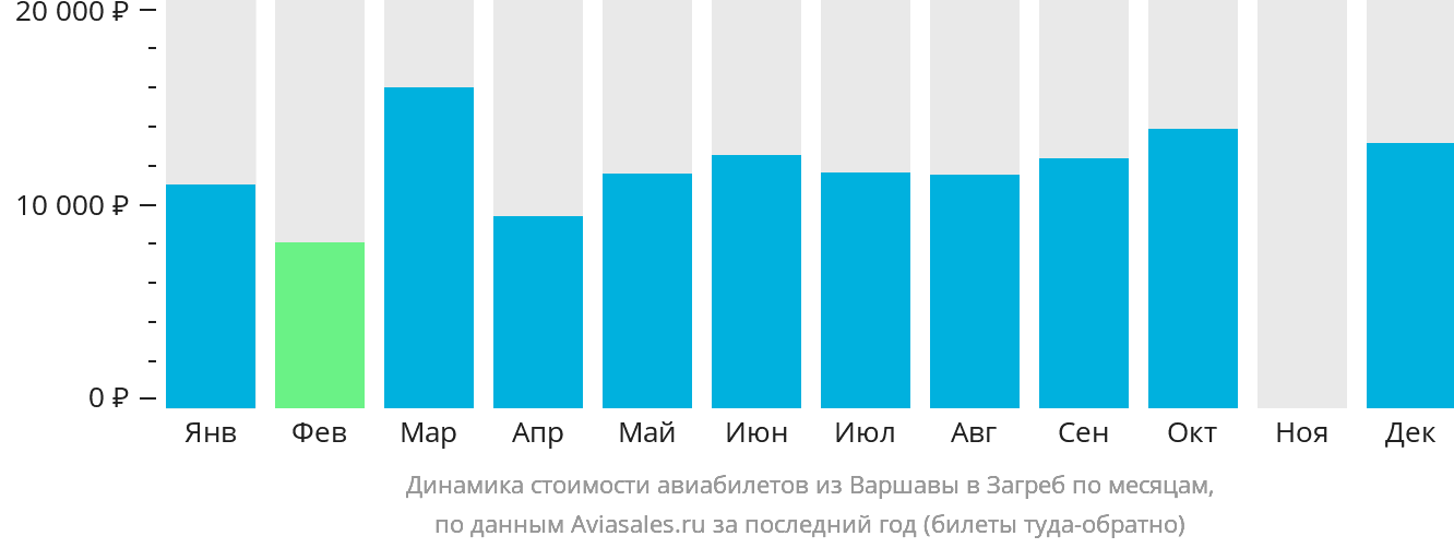 Динамика стоимости авиабилетов из Варшавы в Загреб по месяцам