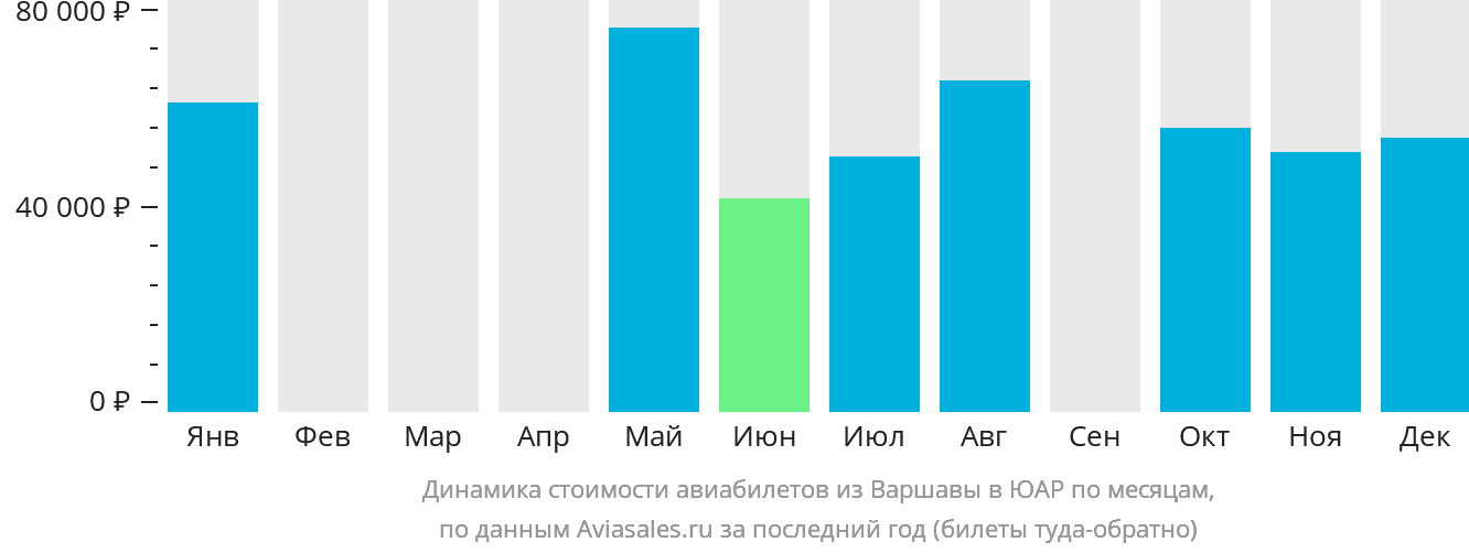Динамика стоимости авиабилетов из Варшавы в ЮАР по месяцам