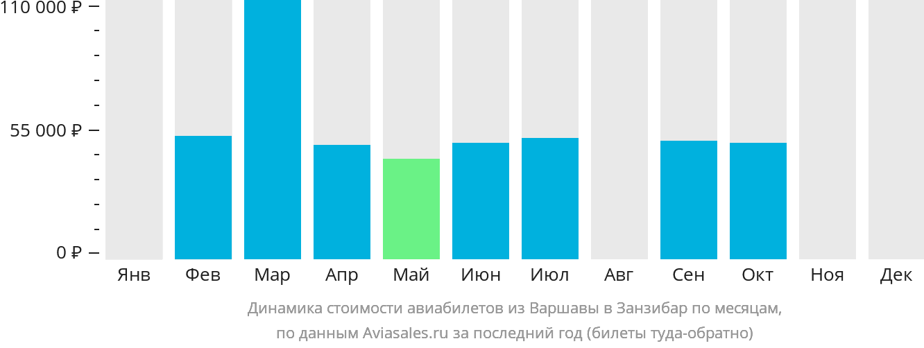 Динамика стоимости авиабилетов из Варшавы в Занзибар по месяцам