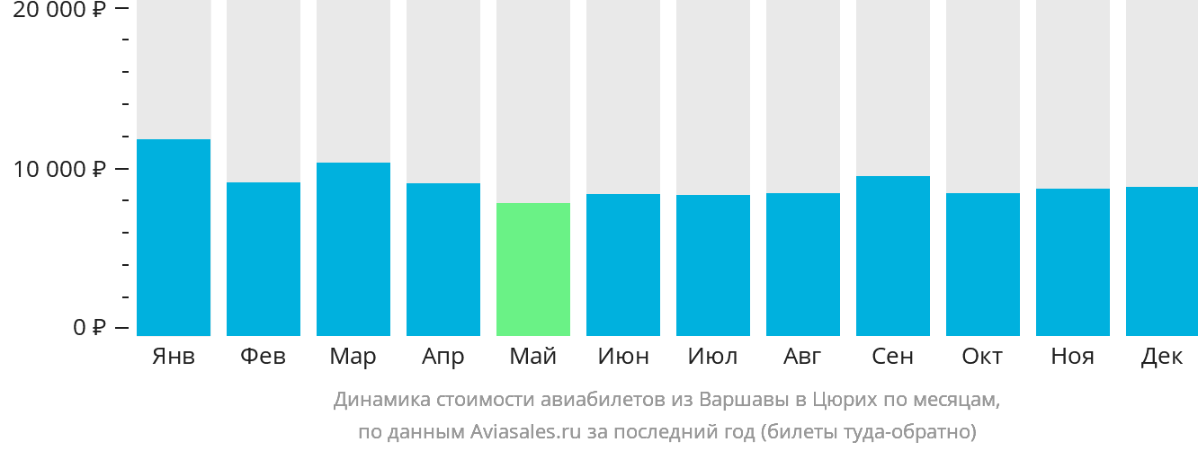 Динамика стоимости авиабилетов из Варшавы в Цюрих по месяцам