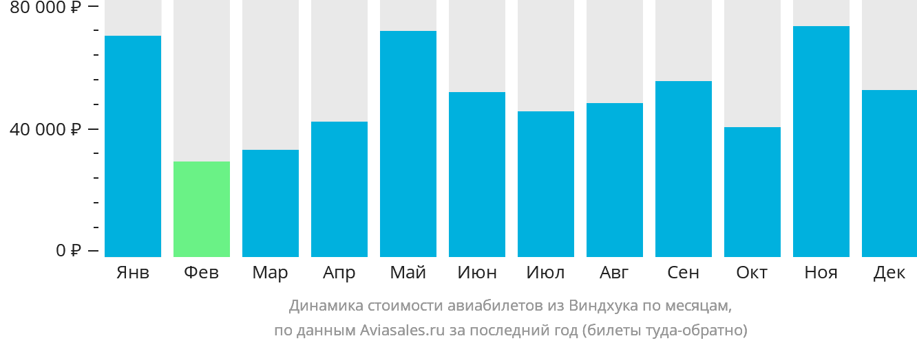 Динамика стоимости авиабилетов из Виндхука по месяцам