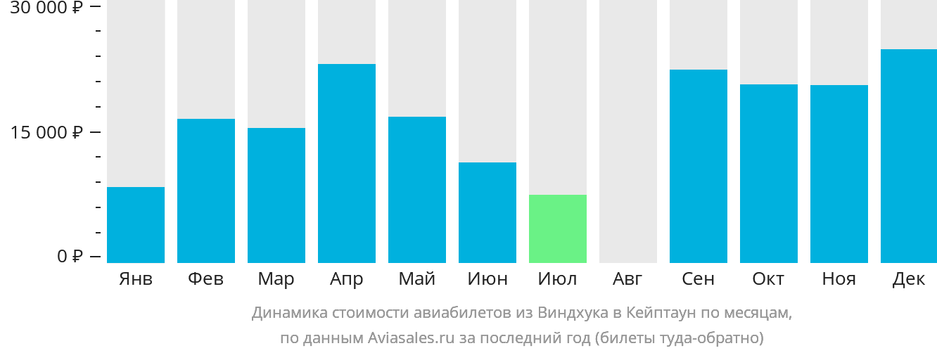 Динамика стоимости авиабилетов из Виндхука в Кейптаун по месяцам