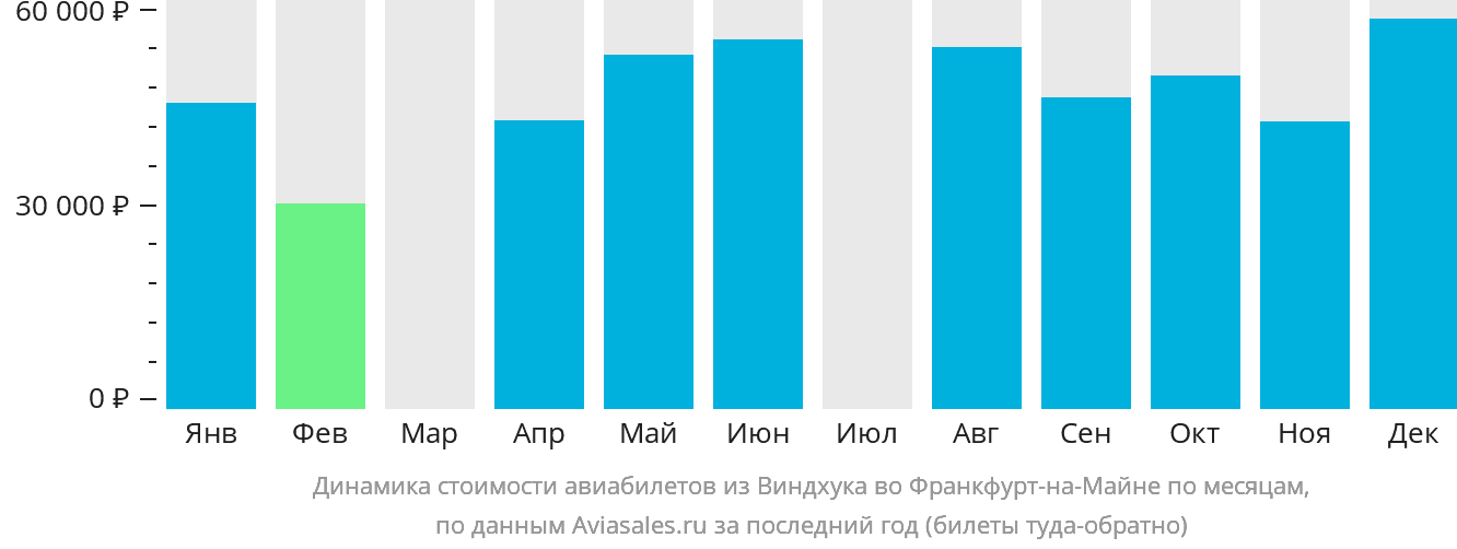 Динамика стоимости авиабилетов из Виндхука во Франкфурт-на-Майне по месяцам