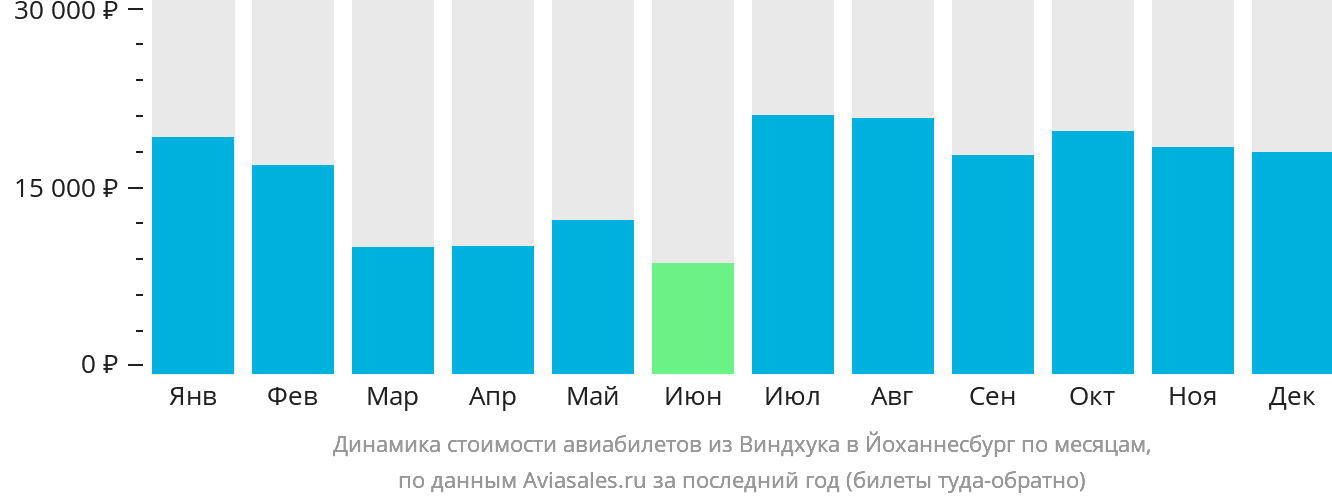 Динамика стоимости авиабилетов из Виндхука в Йоханнесбург по месяцам