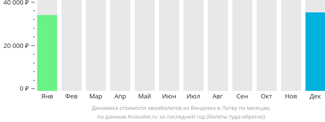 Динамика стоимости авиабилетов из Виндхука в Литву по месяцам