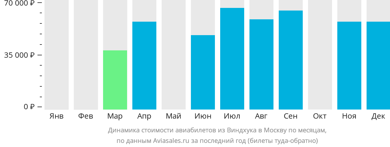 Динамика стоимости авиабилетов из Виндхука в Москву по месяцам