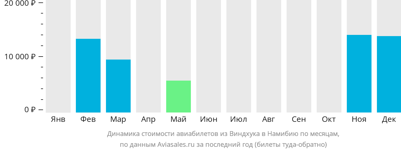 Динамика стоимости авиабилетов из Виндхука в Намибию по месяцам