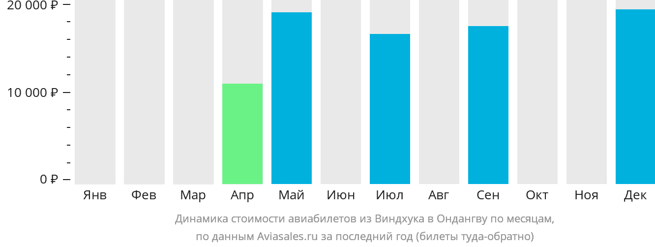 Динамика стоимости авиабилетов из Виндхука в Ондангву по месяцам