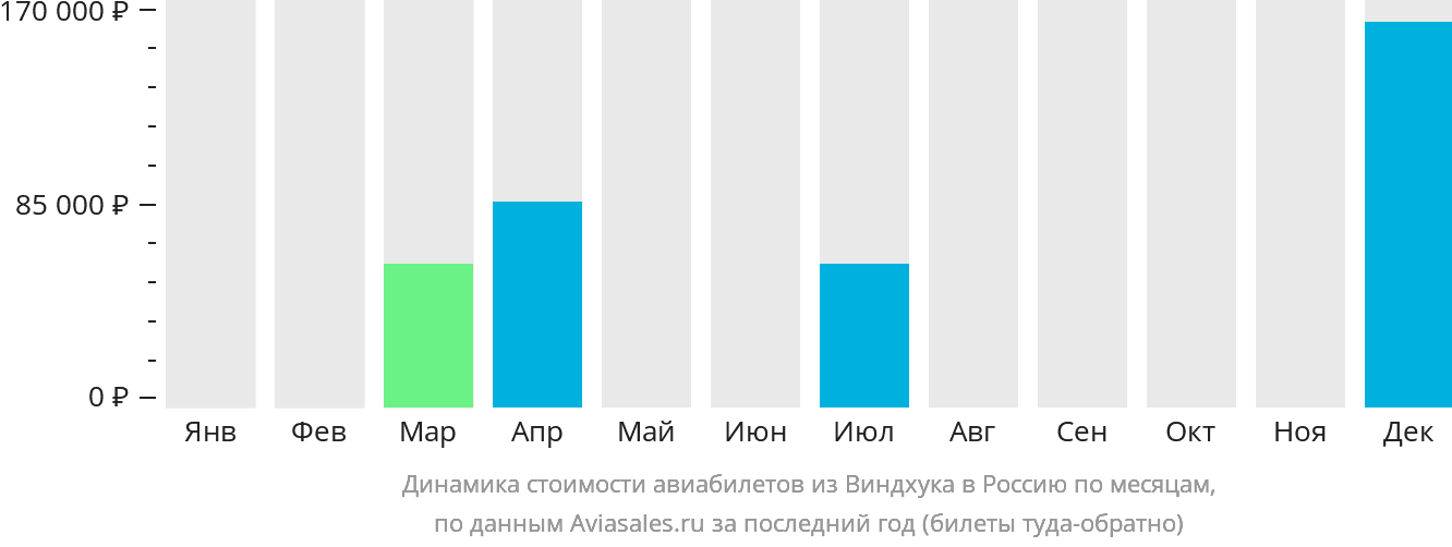 Динамика стоимости авиабилетов из Виндхука в Россию по месяцам