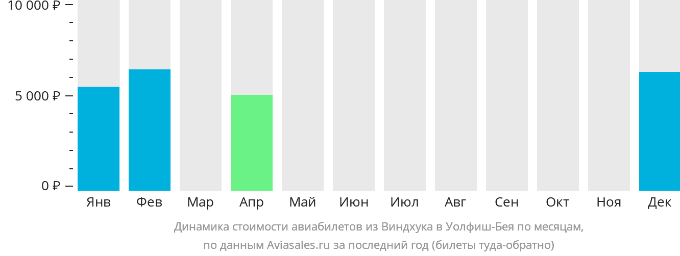 Динамика стоимости авиабилетов из Виндхука в Уолфиш-Бэй по месяцам