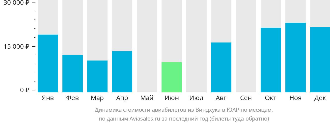 Динамика стоимости авиабилетов из Виндхука в ЮАР по месяцам