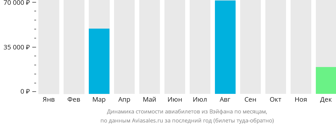 Динамика стоимости авиабилетов из Вэйфана по месяцам