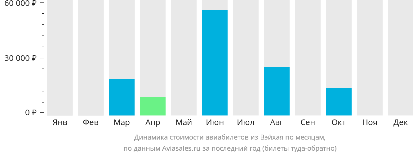 Динамика стоимости авиабилетов из Вэйхая по месяцам