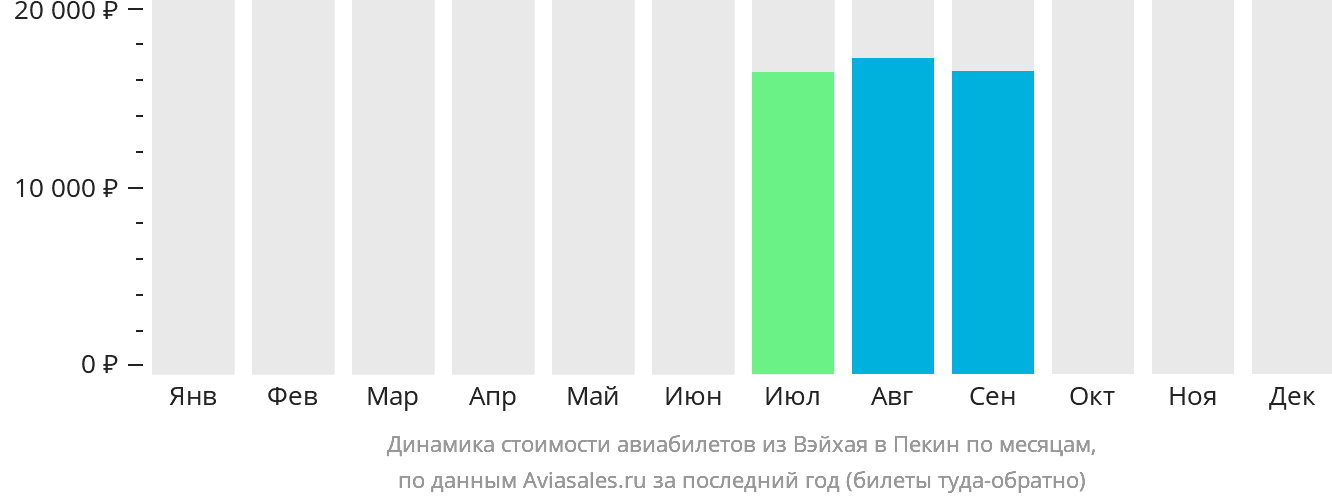 Динамика стоимости авиабилетов из Вэйхая в Пекин по месяцам