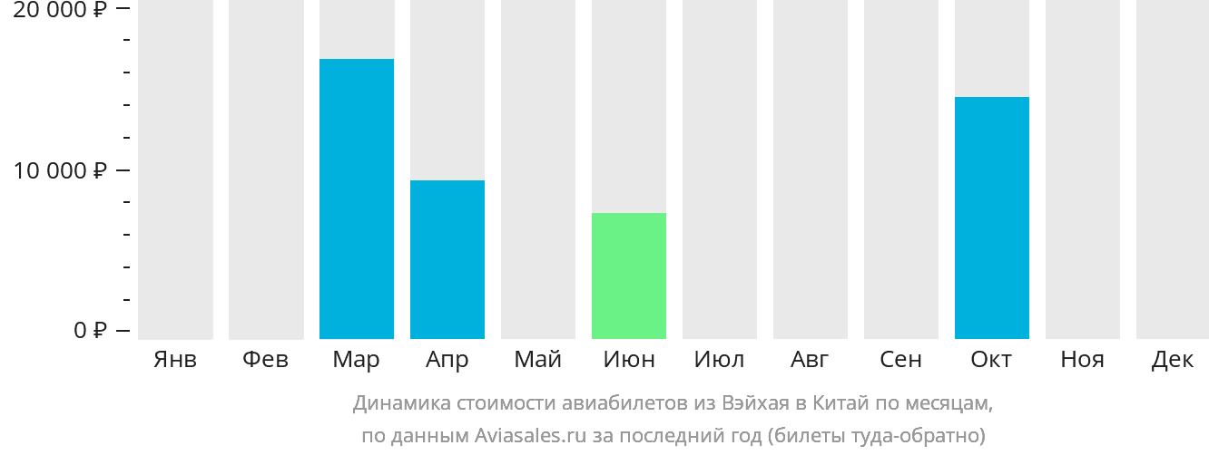 Динамика стоимости авиабилетов из Вэйхая в Китай по месяцам