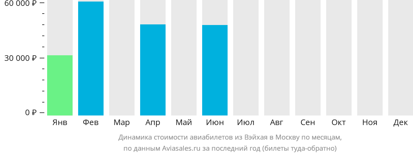 Динамика стоимости авиабилетов из Вэйхая в Москву по месяцам