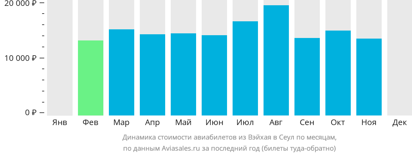 Динамика стоимости авиабилетов из Вэйхая в Сеул по месяцам