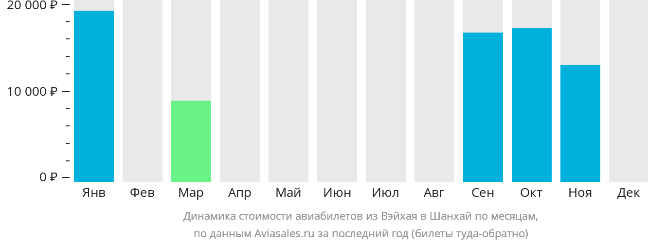 Динамика стоимости авиабилетов из Вэйхая в Шанхай по месяцам