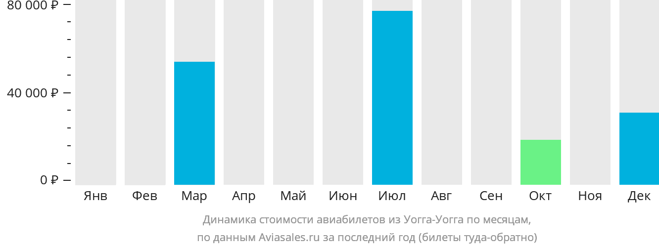 Динамика стоимости авиабилетов из Уогга-Уогга по месяцам