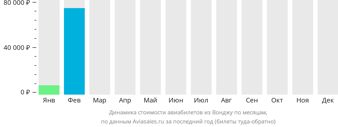 Динамика стоимости авиабилетов из Вонджу по месяцам