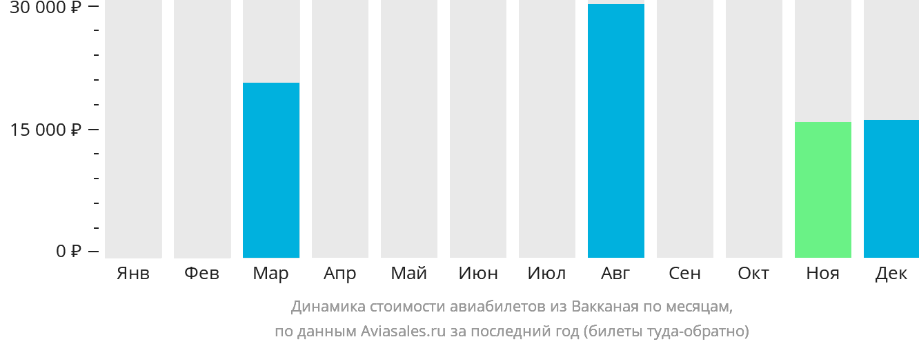 Динамика стоимости авиабилетов из Вакканая по месяцам