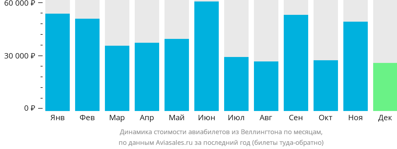 Динамика стоимости авиабилетов из Веллингтона по месяцам
