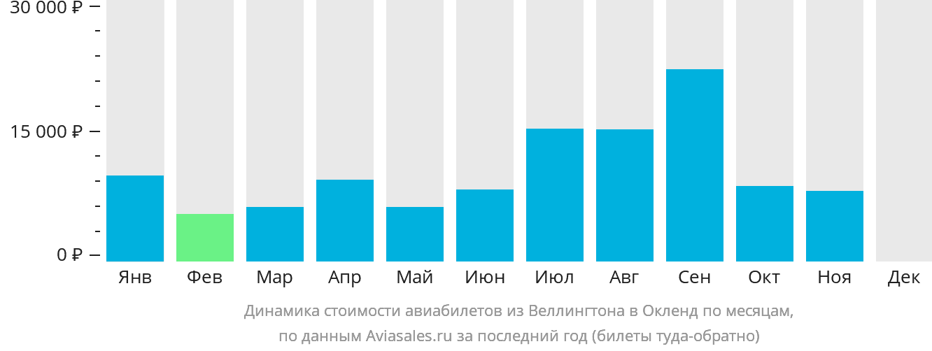 Динамика стоимости авиабилетов из Веллингтона в Окленд по месяцам