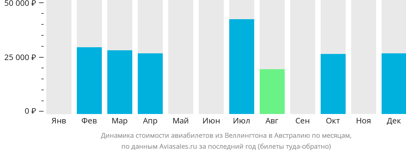 Динамика стоимости авиабилетов из Веллингтона в Австралию по месяцам