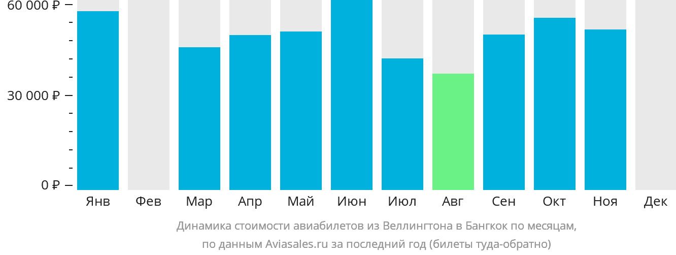 Динамика стоимости авиабилетов из Веллингтона в Бангкок по месяцам