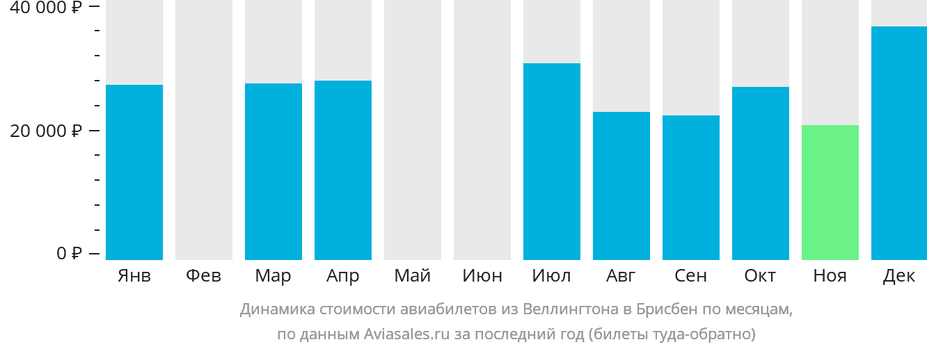 Динамика стоимости авиабилетов из Веллингтона в Брисбен по месяцам