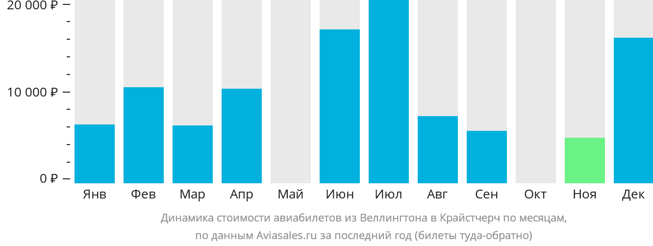Динамика стоимости авиабилетов из Веллингтона в Крайстчерч по месяцам