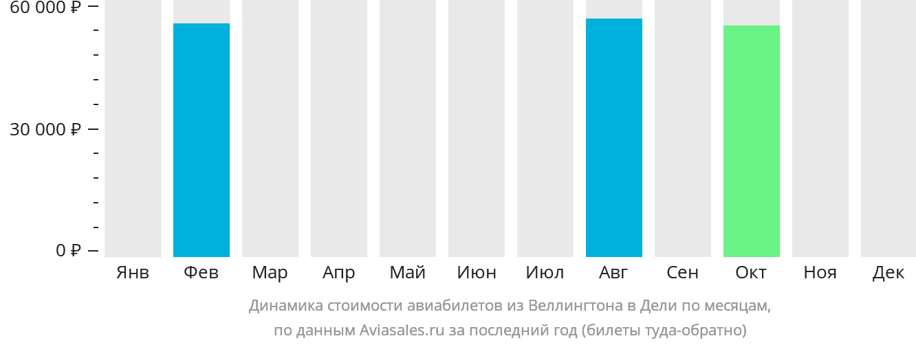 Динамика стоимости авиабилетов из Веллингтона в Дели по месяцам