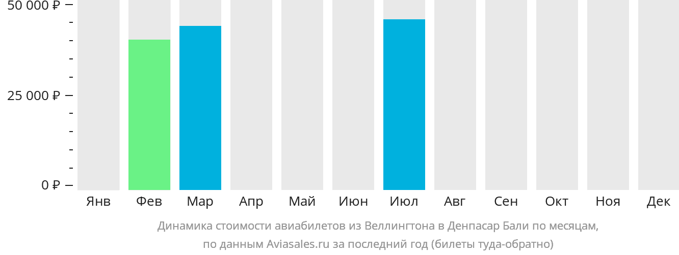Динамика стоимости авиабилетов из Веллингтона в Денпасар (Бали) по месяцам