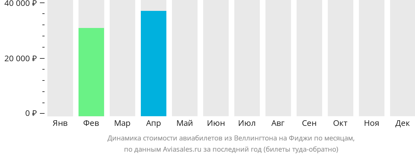 Динамика стоимости авиабилетов из Веллингтона на Фиджи по месяцам