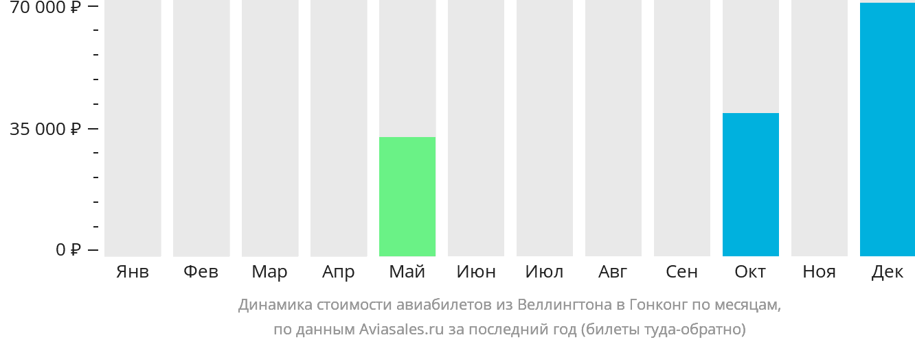 Динамика стоимости авиабилетов из Веллингтона в Гонконг по месяцам