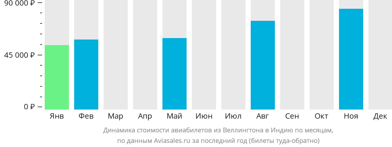 Динамика стоимости авиабилетов из Веллингтона в Индию по месяцам