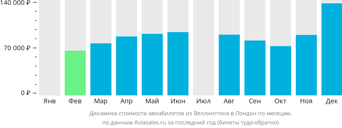Динамика стоимости авиабилетов из Веллингтона в Лондон по месяцам