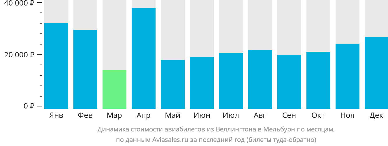 Динамика стоимости авиабилетов из Веллингтона в Мельбурн по месяцам