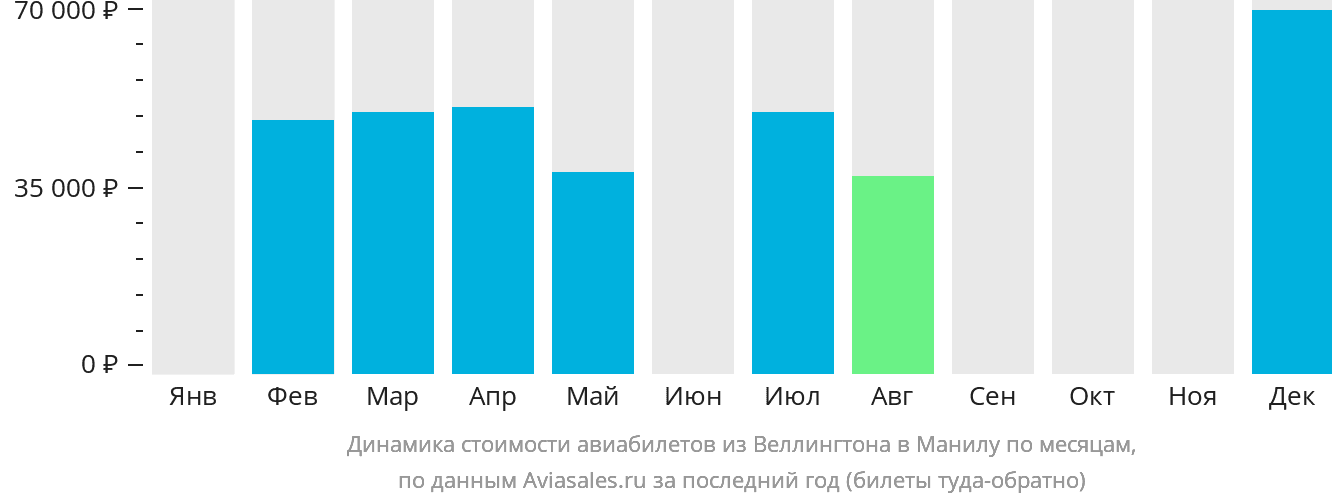 Динамика стоимости авиабилетов из Веллингтона в Манилу по месяцам